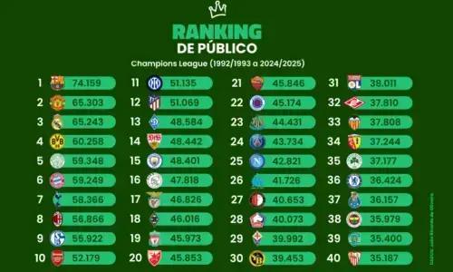Ranking de Público da Champions League: Top 10 Clubes